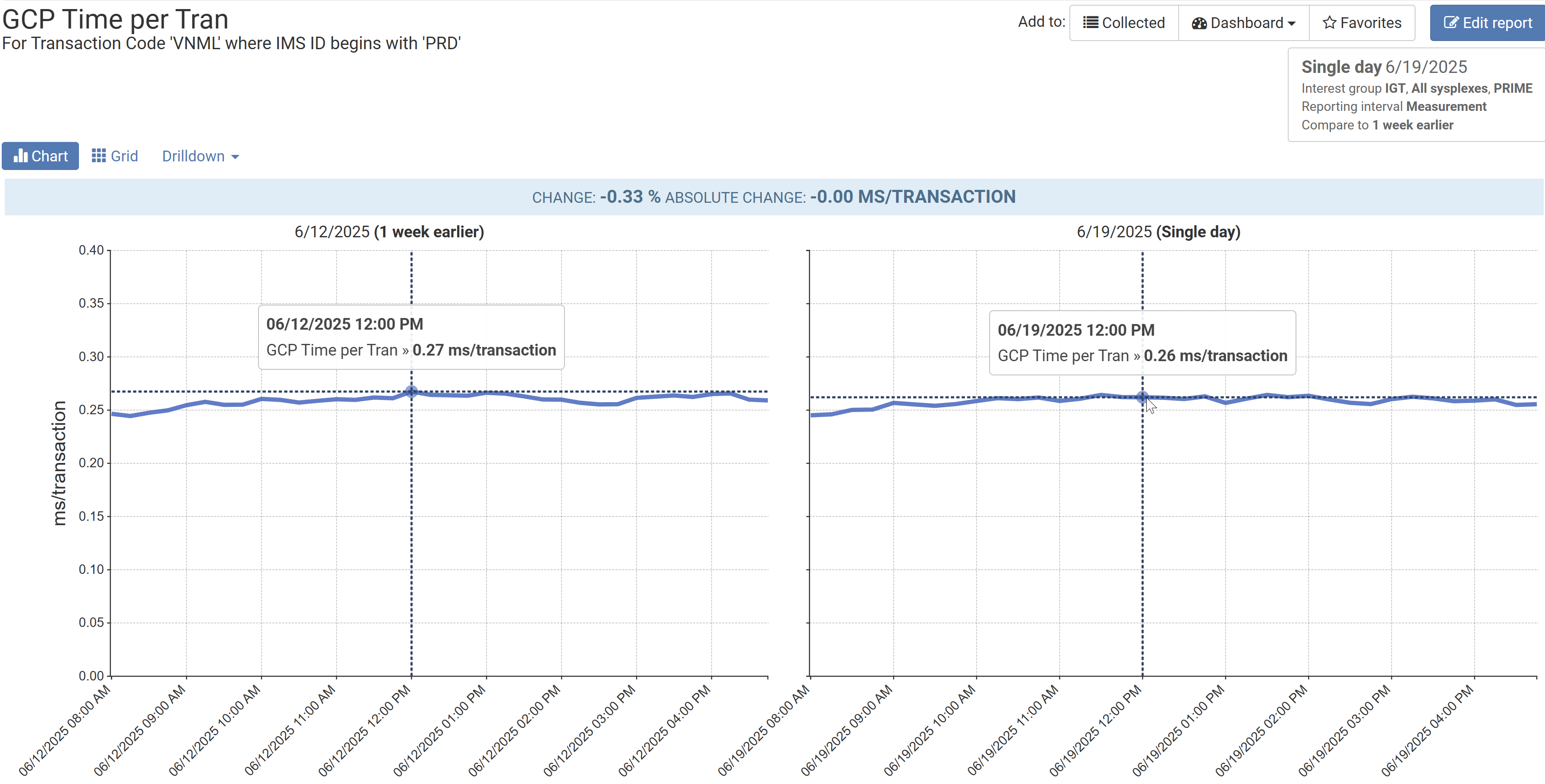 Figure 5: Comparison of IMS CPU per transaction across weeks.